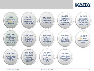 Sep 2011        Sep 2011
      1988                   Mar 2001
                                               Mar 2002               Certification    Certification
 Connection                 Certification
                                              Certification          for SAP ECC      for SAP ECC
 to SAP R/2                for HR-PDC /
                                              for PP-PDC              6.0 via SAP      6.0 via SAP
   RP-Time                   XML 4.5B
                                                                      HR-PDC 4.5       PP-PDC 4.6




   Mar 1996
                             Mar 1999          Dec 2005                Feb 2010        Feb 2012
 Certification
                           Certification      Certification            Currently       SAP SSPT
   for R/3
                           for SAP HR          for SAP                over 1,300      Gold Partner
 Rel.3.x/4.0
                             Rel. 4.5         NetWeaver              Installations       status
 HR (KK 1)




                            May 1998            Jun 2007
   Feb 1997                                                            Jan 2009
                            Dev. of ALE       Certification
 Certification                                                       Joining SAP
                             Message               for
 for R/3 PP                                                          PartnerEdge
                           Handling Sys.       Enterprise
   (KK 2)                                                              Program
                             Comm.1              Portal




Präsentation © Kaba 2011                    Dienstag, 8. März 2011                                     16
 