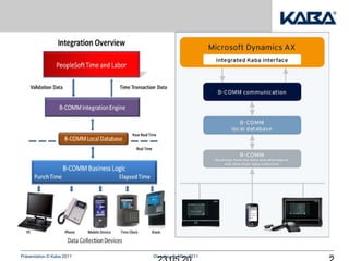 Präsentation © Kaba 2011   Dienstag, 8. März 2011   21
 
