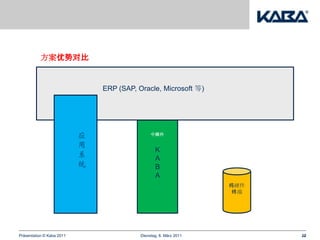 方案优势对比


                               ERP (SAP, Oracle, Microsoft 等)




                           应                   中间件

                           用
                                                 K
                           系                     A
                           统                     B
                                                 A
                                                                   纯硬件
                                                                    终端




Präsentation © Kaba 2011                  Dienstag, 8. März 2011         22
 