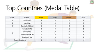 Top Countries (Medal Table)
Rank Nation Gold Silver Bronze Total
1 India(IND) 3 0 0 3
2 Iran(IRN) 0 3 0 3
3 Bangladesh(BAN) 0 0 2 2
4
Canada(CAN) 0 0 1 1
Japan(JPN) 0 0 1 1
South Korea(KOR) 0 0 1 1
Thailand(THA) 0 0 1 1
Totals (7 nations) 3 3 6 12
 