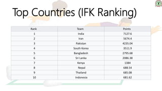 Top Countries (IFK Ranking)
Rank Team Points
1 India 7127.6
2 Iran 5674.4
3 Pakistan 4235.04
4 South Korea 3511.9
5 Bangladesh 2795.68
6 Sri Lanka 2086.38
7 Kenya 1384
8 Nepal 688.54
9 Thailand 685.08
10 Indonesia 681.62
 