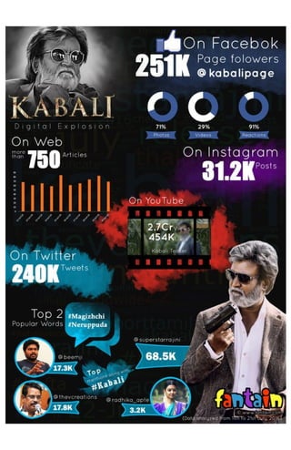 Kabali Infographic 2016