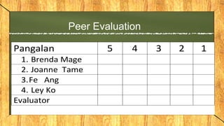 Peer Evaluation
Pangalan 5 4 3 2 1
1. Brenda Mage
2. Joanne Tame
3.Fe Ang
4. Ley Ko
Evaluator
 