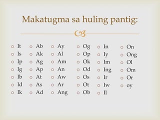 Makatugma sa huling pantig:


o
o
o
o
o
o
o

It
Is
Ip
Ig
Ib
Id
Ik

o
o
o
o
o
o
o

Ab
Ak
Ag
Ap
At
As
Ad

o
o
o
o
o
o
o

Ay
Al
Am
An
Aw
Ar
Ang

o
o
o
o
o
o
o

Og
Op
Ok
Od
Os
Ot
Ob

o
o
o
o
o
o
o

In
Iy
Im
Ing
Ir
Iw
Il

o
o
o
o
o
o

On
Ong
Ol
Om
Or
oy

 