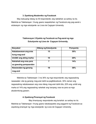 3. Epektong Akademiko ng Facebook
May kabuuang bilang na 50 respondante ang nakilahok sa sarbey na ito.
Makikita sa Talahanayan 3 kung gaano naapektohan ng Facebook ang pag-aaral o
edukasyon ng mga estudyante sa Liceo de Cagayan University.
Talahanayan 3 Epekto ng Facebook sa Pag-aaral ng mga
Estudyante ng Liceo de Cagayan University.
Baryabol Bilang ng Estudyante Porsyento
Nababawasan ang oras
kong mag-aral
15 30%
Umiikli ang aking marka 10 20%
Nahahati ang oras para
sa gawaing pampaaralan
7 14%
Nawawalan ng ganang
mag-aral
18 36%
Makikita sa Talahanayan 3 na 36% ng mga respondante ang nagsasabing
nawawalan sila ng ganang mag-aral dahil sa pagfefacebook, 30% naman ang
nagsasabing nababawasan ang oras nilang mag-aral dahil dito, 20% ang umikli ang
marka at 14% ang nagsasabing nahahati ang kanyang oras na para sa mga
akademikong gawain.
4. Epektong Pinansyal ng Facebook
May limampung respondante ang lumahok sa sarbey na ito.
Makikita sa Talahanayan 4 kung gaano nakakaapekto ang paggamit ng Facebook sa
aspetong pinansyal ng mga estudyante ng Liceo de Cagayan University.
 
