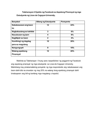 Talahanayan 4 Epekto ng Facebook sa Aspetong Pinansyal ng mga
Estudyante ng Liceo de Cagayan University.
Baryabol Bilang ng Estudyante Porsyento
Nababawasan ang baon
ko
12 24%
Nagkakautang sa kakilala 3 6%
Nauubusan ng ipon 4 8%
Nagtitipid sa baon 2 4%
Humihingi ng dagdag
pera sa magulang
10 20%
Nangungupit 9 18%
Walang epektong
Pinansyal
10 20%
Makikita sa Talahanayan 4 kung aano naapektohan ng paggamit ng Facebook
ang aspetong pinansyal ng mga estudyante sa Liceo de Cagayan University.
Makikitang may pinakamalaking porsyento ng mga respondante ang nababawasan ang
baon dahil dito na sinundan ng may 20% na walang itong epektong pinansyal dahil
binabayaran ang bill ng kanilang mga magulang o kapatid.
 