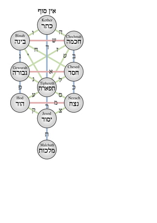 Kabbalistic tree of life with the ten sephiroth and the 22 hebrew letters as they are presented in the sefer yetzirah (book of formation)