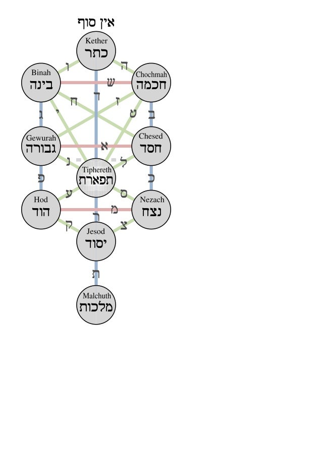 Kabbalistic tree of life with the ten sephiroth and the 22 hebrew let…