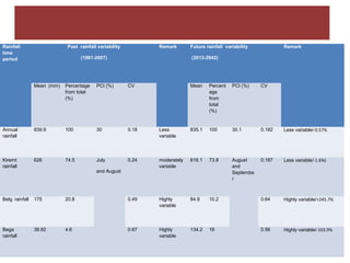Climate scenarios at the Kabe Watershed Pilot Project in Ethiopia, 2011-2013