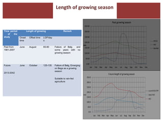 Climate scenarios at the Kabe Watershed Pilot Project in Ethiopia, 2011-2013