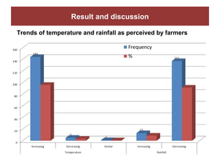 Community perceptions of climate change at the Kabe Watershed Pilot Project in Ethiopia, 2011-2013