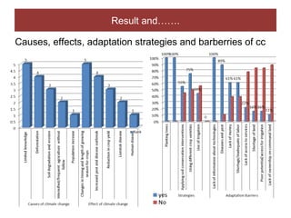 Community perceptions of climate change at the Kabe Watershed Pilot Project in Ethiopia, 2011-2013