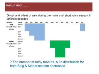 Community perceptions of climate change at the Kabe Watershed Pilot Project in Ethiopia, 2011-2013