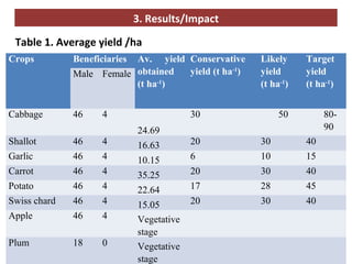 Home garden and backyard interventions at the Kabe Watershed Pilot Project in Ethiopia, 2011-2013