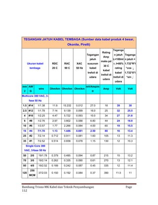 TEGANGAN JATUH KABEL TEMBAGA (Sumber data kabel produk 4 besar,
Okonite, Pirelli)
Tegangan
jatuh
Ukuran kabel

RDC

RAC

XAC

susunan

tembaga

20 C

90 C

50 Hz

kabel
trefoil di
udara

mm AW
2

G

wire

Ohm/km Ohm/km Ohm/km

mV/Amp/m
tr

Rating
Amp
maks pd
30 C
kabel
trefoil di
udara

Teganga
n jatuh Teganga
L=100mt n jatuh =
r, I=80% 1.732*R*I
rating
kabel
trefoil di

*cos 

1.732*X*I
*sin 


udara

Amp

Volt

Volt

Multicore 380 VAC, 3fase 50 Hz
1.5 #14

1/1.38

11.9

15.232

0.012

27.0

18

39

30

2.5 #12

1/1.78

7.14

9.139

0.099

16.0

25

32

25.5

4

#10

1/2.25

4.47

5.722

0.093

10.0

34

27

21.8

6

#8

1/2.76

2.97

3.802

0.088

6.80

44

24

18.9

10

#6

1/3.57

1.77

2.266

0.084

4.00

60

19

15.5

16

#4

7/1.70

1.13

1.446

0.081

2.50

80

16

13.4

25

#2

7/2.14

0.712

0.911

0.081

1.60

105

13

11.3

35

#1

7/2.52

0.514

0.658

0.078

1.15

130

12

10.3

Single Core 380
VAC, 3-fase 50 Hz
50

2/0

19/1.78

0.379

0.485

0.094

0.87

215

15

13.2

70

3/0

19/2.14

0.262

0.335

0.090

0.61

270

13

12.1

95

4/0

19/2.52

0.189

0.242

0.087

0.45

335

12

11.4

37/2.03

0.150

0.192

0.084

0.37

390

11.5

11

120

250
MCM

Bambang Trisno MK Kabel dan Teknik Penyambungan
112

Page

 