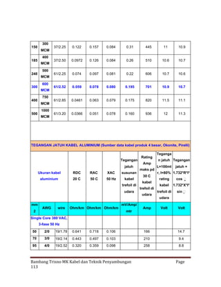 150

185

240

300

400

500

300
MCM
400
MCM
500
MCM
600
MCM
750
MCM
1000
MCM

37/2.25

0.122

0.157

0.084

0.31

445

11

10.9

37/2.50

0.0972

0.126

0.084

0.26

510

10.6

10.7

61/2.25

0.074

0.097

0.081

0.22

606

10.7

10.6

61/2.52

0.059

0.078

0.080

0.195

701

10.9

10.7

61/2.85

0.0461

0.063

0.079

0.175

820

11.5

11.1

61/3.20

0.0366

0.051

0.078

0.160

936

12

11.3

TEGANGAN JATUH KABEL ALUMINIUM (Sumber data kabel produk 4 besar, Okonite, Pirelli)

Tegangan
jatuh
Ukuran kabel

RDC

RAC

XAC

susunan

aluminium

20 C

50 C

50 Hz

kabel
trefoil di
udara

mm
2

AWG

wire

Ohm/km Ohm/km Ohm/km

mV/Amp/
mtr

Rating
Amp
maks pd
30 C
kabel
trefoil di
udara

Amp

Teganga
n jatuh Tegangan
L=100mt

jatuh =

r, I=80% 1.732*R*I*
rating

cos 


kabel

1.732*X*I*

trefoil di

sin 


udara
Volt

Volt

Single Core 380 VAC,
3-fase 50 Hz
50

2/0

19/1.78

0.641

0.718

0.106

166

14.7

70

3/0

19/2.14

0.443

0.497

0.103

210

9.4

95

4/0

19/2.52

0.320

0.359

0.098

258

8.8

Bambang Trisno MK Kabel dan Teknik Penyambungan
113

Page

 