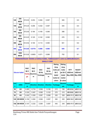 120

150

185

240

300

400

500

250
MCM
300
MCM
400
MCM
500
MCM
600
MCM
750
MCM
1000
MCM

37/2.03

0.253

0.284

0.097

300

8.5

37/2.25

0.206

0.232

0.097

344

8.4

37/2.50

0.164

0.185

0.096

398

8.3

61/2.25

0.125

0.142

0.092

476

8.3

61/2.52

0.100

0.114

0.090

551

8.4

61/2.85

0.0778

0.090

0.090

645

8.7

61/3.20

0.0605

0.071

0.089

752

9.1

PERBANDINGAN TEKNIS & HARGA KABEL TEMBAGA(NYY) DAN ALUMINIUM(NA2XY)
SINGLE CORE
Rating
RAC
Ukuran kabel

RAC

90 C

90 C

Temba Aluminiu

XAC
50 Hz

50 Hz
Aluminiu

Amp

Amp

maks pd

maks

30 C

mm
2

AWG

Ohm/k
m

m

m

NYY

pd 30 C USD/mtr

kabel

kabel

trefoil di

NA2XY
USD/mtr

trefoil

udara

ga

Tembaga

XAC

Rating

di udara

Ohm/km Ohm/km Ohm/km Tembaga

Alumini
um

May 2006 May 2006

Tembaga

Aluminiu
m

50

2/0

0.485

0.718

0.094

0.106

215

166

US $ 5.9

US $ 1.2

70

3/0

0.335

0.497

0.090

0.103

270

210

US $ 8.8

US $ 1.5

95

4/0

0.242

0.359

0.087

0.098

335

258

US $ 11.1 US $ 1.9

120 250 MCM 0.192

0.284

0.084

0.097

390

300

US $ 14.1 US $ 2.9

150 300 MCM 0.157

0.232

0.084

0.097

445

344

US $ 17.1 US $ 3.3

Bambang Trisno MK Kabel dan Teknik Penyambungan
114

Page

 