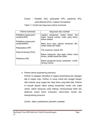 Contoh : Polietilen (PE), polipropilen (PP), polistirena (PS),
polivinilklorida (PVC), melamin formaldehid
Tabel 1.1 Contoh dan kegunaan polimer komersial

Polimer komersial
Polietilena massa jenis
rendah(LDPE)
Polietilena massa jenis
rendah(HDPE)

Kegunaan atau manfaat
Lapisan pengemas, isolasi kawat, dan
kabel, barang mainan, botol yang lentur,
bahan pelapis
Botol, drum, pipa, saluran, lembaran, film,
isolasi kawat dan kabel

Polipropilena (PP)
Tali, anyaman, karpet, film
Poli(vinil klorida) (PVC)
Bahan bangunan, pipa tegar, bahan untuk
lantaui, isolasi kawat dan kabel
Polistirena (PS)
Bahan pengemas (busa), perabotan rumah,
barang mainan

b. Polimer teknik (engineering polymers)
Polimer ini sebagian dihasilkan di negara berkembang dan sebagian
lagi di negara maju. Polimer ini cukup mahal dan canggih dengan
sifat mekanik yang unggul dan daya tahan yang lebih baik. Polimer
ini banyak dipakai dalam bidang transportasi (mobil, truk, kapal
udara), bahan bangunan (pipa ledeng), barang-barang listrik dan
elektronik (mesin bisnis, komputer), mesin-mesin industri dan
barang-barang konsumsi
Contoh : Nylon, polikarbonat, polisulfon, poliester

Bambang Trisno MK Kabel dan Teknik Penyambungan
13

Page

 