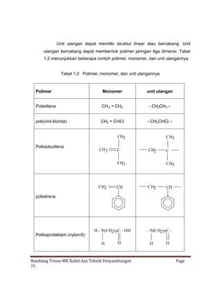 Unit ulangan dapat memiliki struktur linear atau bercabang. Unit
ulangan bercabang dapat membentuk polimer jaringan tiga dimensi. Tabel
1.2 menunjukkan beberapa contoh polimer, monomer, dan unit ulangannya.

Tabel 1.2 Polimer, monomer, dan unit ulangannya

Polimer

Monomer

unit ulangan

Polietilena

CH 2 = CH2

- CH2CH 2 –

poli(vinil klorida)

CH2 = CHCl

- CH2 CHCl –

CH3
Poliisobutilena

CH2

C

CH3
CH2

CH3

CH2

CH

C
CH3

CH2

CH

polistirena

Polikaprolaktam (nylon-6)

H - N(CH2)5C - OH
H

O

Bambang Trisno MK Kabel dan Teknik Penyambungan
15

- N(CH2)5C H

O

Page

 