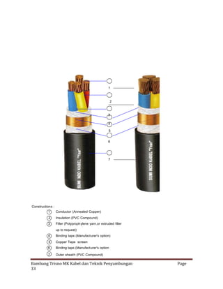 1

2

3
4
5
6

7

Constructions :
1

Conductor (Annealed Copper)

2

Insulation (PVC Compound)

3

Filler (Polyprophylene yarn,or extruded filler
up to request)

4

Binding tape (Manufacturer's option)

5

Copper Tape screen

6

Binding tape (Manufacturer's option

7

Outer sheath (PVC Compound)

Bambang Trisno MK Kabel dan Teknik Penyambungan
33

Page

 