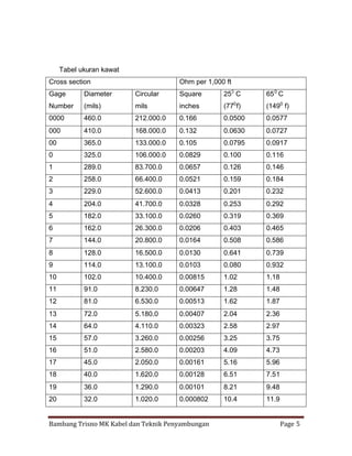 Tabel ukuran kawat
Cross section

Ohm per 1,000 ft

Gage

Diameter

Circular

Square

250 C

65 0 C

Number

(mils)

mils

inches

(770 f)

(1490 f)

0000

460.0

212.000.0

0.166

0.0500

0.0577

000

410.0

168.000.0

0.132

0.0630

0.0727

00

365.0

133.000.0

0.105

0.0795

0.0917

0

325.0

106.000.0

0.0829

0.100

0.116

1

289.0

83.700.0

0.0657

0.126

0.146

2

258.0

66.400.0

0.0521

0.159

0.184

3

229.0

52.600.0

0.0413

0.201

0.232

4

204.0

41.700.0

0.0328

0.253

0.292

5

182.0

33.100.0

0.0260

0.319

0.369

6

162.0

26.300.0

0.0206

0.403

0.465

7

144.0

20.800.0

0.0164

0.508

0.586

8

128.0

16.500.0

0.0130

0.641

0.739

9

114.0

13.100.0

0.0103

0.080

0.932

10

102.0

10.400.0

0.00815

1.02

1.18

11

91.0

8.230.0

0.00647

1.28

1.48

12

81.0

6.530.0

0.00513

1.62

1.87

13

72.0

5.180.0

0.00407

2.04

2.36

14

64.0

4.110.0

0.00323

2.58

2.97

15

57.0

3.260.0

0.00256

3.25

3.75

16

51.0

2.580.0

0.00203

4.09

4.73

17

45.0

2.050.0

0.00161

5.16

5.96

18

40.0

1.620.0

0.00128

6.51

7.51

19

36.0

1.290.0

0.00101

8.21

9.48

20

32.0

1.020.0

0.000802

10.4

11.9

Bambang Trisno MK Kabel dan Teknik Penyambungan

Page 5

 
