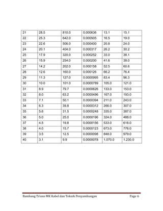 21

28.5

810.0

0.000636

13.1

15.1

22

25.3

642.0

0.000505

16.5

19.0

23

22.6

506.0

0.000400

20.8

24.0

24

20.1

404.0

0.000317

26.2

30.2

25

17.9

320.0

0.000252

33.0

38.1

26

15.9

254.0

0.000200

41.6

38.0

27

14.2

202.0

0.000158

52.5

60.6

28

12.6

160.0

0.000126

66.2

76.4

29

11.3

127.0

0.0000995

83.4

96.3

30

10.0

101.0

0.0000789

105.0

121.0

31

8.9

79.7

0.0000626

133.0

153.0

32

8.0

63.2

0.0000496

167.0

193.0

33

7.1

50.1

0.0000394

211.0

243.0

34

6.3

39.8

0.0000312

266.0

307.0

35

5.6

31.5

0.0000248

335.0

387.0

36

5.0

25.0

0.0000196

324.0

488.0

37

4.5

19.8

0.0000156

533.0

616.0

38

4.0

15.7

0.0000123

673.0

776.0

39

3.5

12.5

0.0000098

848.0

979.0

40

3.1

9.9

0.0000078

1.070.0

1.230.0

Bambang Trisno MK Kabel dan Teknik Penyambungan

Page 6

 