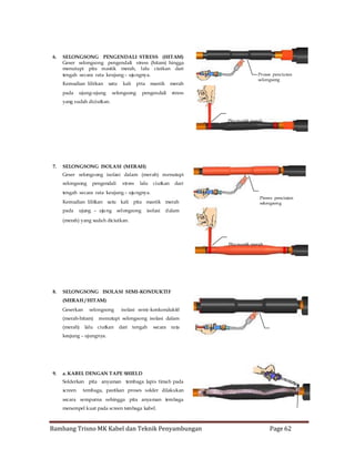 6.

SELONGSONG PENGENDALI STRESS (HITAM)
Geser selongsong pengendali stress (hitam) hingga
menutupi pita mastik merah, lalu ciutkan dari
tengah secara rata keujung – uju ngnya.
Kemudian lilitkan
pada

satu

ujung–ujung

kali

pita

merah

pengendali

selongsong

mastik

Proses penciutan
selongsong

stress

yang sudah diciutkan.

Pita mastik merah

7.

SELONGSONG ISOLASI (MERAH)
Geser selongsong isolasi dalam (merah) menutupi
selongsong

pengendali

stress

lalu

ciutkan

dari

tengah secara rata keujung – uju ngnya.
Kemudian lilitkan satu kali pita mastik merah
pada

ujung – uju ng sel ongsong

isolasi

Proses penciutan
selongsong

dalam

(merah) yang sudah diciutkan.

Pita mastik merah

8.

SELONGSONG ISOLASI SEMI-KONDUKTIF
(MERAH / HITAM)
Geserkan

selongsong

(merah-hitam)
(merah)

isolasi semi-konkonduktif

menutupi selongsong isolasi dalam

lalu ciutkan

dari

tengah

secara

rata

keujung – ujungnya.

9.

a. KABEL DENGAN TAPE SHIELD
Solderkan pita anyaman tembaga lapis timah pada
screen

tembaga, pastikan proses solder dilakukan

secara sempurna sehingga pita anyaman tembaga
menempel kuat pada screen tembaga kabel.

Bambang Trisno MK Kabel dan Teknik Penyambungan

Page 62

 