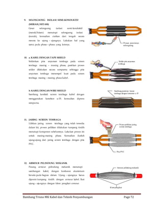 9.

SELONGSONG ISOLASI SEMI-KONDUKTIF
(MERAH / HITAM)
Geser

selongsong

(merah/hitam)
(merah),

isolasi

menutupi

kemudian

semi-konduktif

selongsong

ciutkan

dari

isolasi

tengah

secara

merata ke ujung – ujungnya. Lakukan hal yang

Proses penciutan
selongsong

sama pada phasa – phasa yang lainnya.

10. a. KABEL DENGAN TAPE SHIELD
Solderkan
tembaga

pita

anyaman

tembaga

pada

screen

masing – masing phasa, pastikan proses

solder dilakukan
anyaman

secara sempurna

tembaga

menempel

Solder pita anyaman
temba ga

sehingga pita

kuat pada

screen

tembaga masing – masing phasa kabel .

b. KABEL DENGAN WIRE SHIELD
Sambung kembali
menggunakan

screen tembaga kabel den gan

konektor

u-35.

kemudian

Sambung punti ran kawat
tembaga dengan konentor u -35

dipress

sempurna.

11. JARING SCREEN TEMBAGA
Lilitkan jaring screen

tembaga yang telah tersedia

dalam kit, proses pelilitan dilakukan tumpang tindih

Proses pelilitan jaring
screen tembaga

menutupi komponen sebelumnya. Laku kan proses ini
untuk

masing-masing

phasa.

Kemudian

ikatlah

ujung-ujung dari jaring screen tembaga dengan pita
PVC.

Pit a PVC

12. ARMOUR PELINDUNG MEKANIK
Pasang

armour

sambungan

pelindung

kabel,

dengan

mekanik

menutupi

lembaran

aluminium

Armour pelindung mekanik

berada pada bagian dalam. Ujung – ujungnya harus
diposisi tumpang tindih dengan armour kabel. Ikat
ujung – uju ngnya dengan klem pengikat armour.
Klem pengikat

Bambang Trisno MK Kabel dan Teknik Penyambungan

Page 72

 