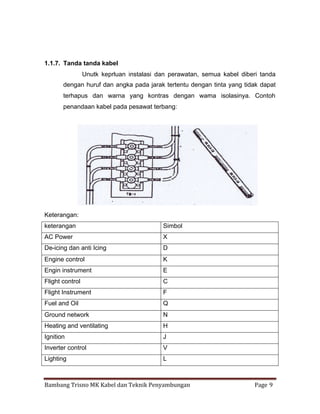 1.1.7. Tanda tanda kabel
Unutk keprluan instalasi dan perawatan, semua kabel diberi tanda
dengan huruf dan angka pada jarak tertentu dengan tinta yang tidak dapat
terhapus dan warna yang kontras dengan warna isolasinya. Contoh
penandaan kabel pada pesawat terbang:

Keterangan:
keterangan

Simbol

AC Power

X

De-icing dan anti Icing

D

Engine control

K

Engin instrument

E

Flight control

C

Flight Instrument

F

Fuel and Oil

Q

Ground network

N

Heating and ventilating

H

Ignition

J

Inverter control

V

Lighting

L

Bambang Trisno MK Kabel dan Teknik Penyambungan

Page 9

 