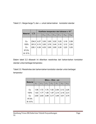 Tabel 2.1. Harga-harga T0 dan  untuk bahan-bahan konduktor standar

Koefisien temperatur dari tahanan x 10-3
Material

0

T0 C

20

25

50

75

80


100

Cu

234,5 4,27

3,93

3,85

3,52

3,25

3,18

2,99

100%

241,0 4,15

3,83

3,76

3,44

3,16

3,12

2,93

Cu

228,1 4,38

4,03

3,95

3,60

3,30

3,25

3,05

97,5%
Al 61%

Dalam tabel 2.2 dibawah ini diberikan resistivitas dari bahan-bahan konduktor
standar untuk berbagai temperatur.
Tabel 2.2. Resistivitas dari bahan-bahan konduktor standar untuk berbagai
temperatur

Mikro – Ohm - cm
Material

20

25


50


75


80


100

1,58 1,72

1,75

1,92

2,09

2,12

2,26

100%

1,63

1,77

1,80

1,97

2,14

2,18

2,31

Cu

2,60

2,83

2,89

3,17

3,46

3,51

3,74

Cu

0

97,5%
Al 61%

Bambang Trisno MK Kabel dan Teknik Penyambungan
91

Page

 