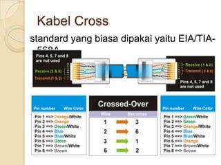 Kabel Cross
standard yang biasa dipakai yaitu EIA/TIA-
  568A
 
