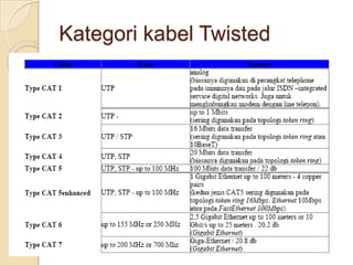 Kategori kabel Twisted
 