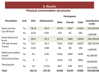 Soil and water conservation and forestry interventions at the Kabe Watershed Pilot Project in Ethiopia, 2011-2013