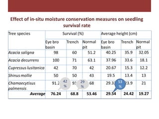 Soil and water conservation and forestry interventions at the Kabe Watershed Pilot Project in Ethiopia, 2011-2013