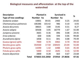 Soil and water conservation and forestry interventions at the Kabe Watershed Pilot Project in Ethiopia, 2011-2013