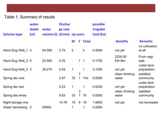 Water related interventions at the Kabe Watershed Pilot Project in Ethiopia, 2011-2013