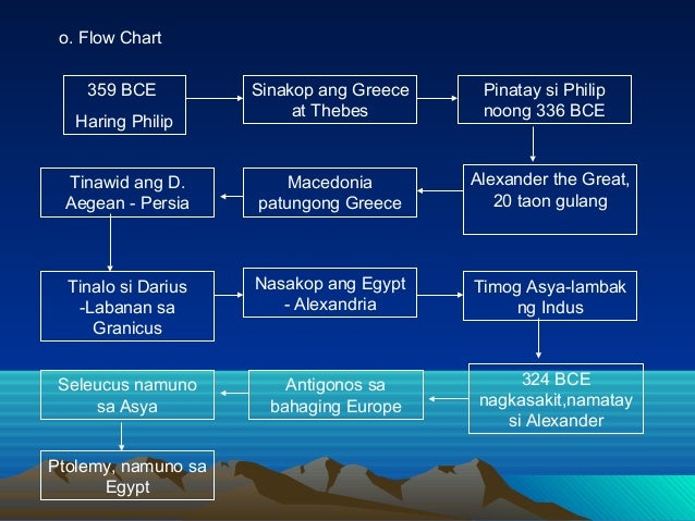 Kabihasnang greece logic diagram online 