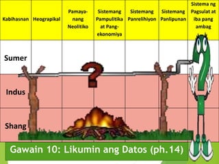 Kabihasnan Heograpikal 
Pamaya-nang 
Neolitiko 
Sistemang 
Pampulitika 
at Pang-ekonomiya 
Sistemang 
Panrelihiyon 
Sistemang 
Panlipunan 
Gawain 10: Likumin ang Datos (ph.14) 
Sistema ng 
Pagsulat at 
iba pang 
ambag 
Sumer 
Indus 
Shang 
 