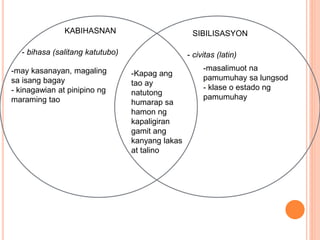 KABIHASNAN SIBILISASYON
- bihasa (salitang katutubo) - civitas (latin)
-may kasanayan, magaling
sa isang bagay
- kinagawian at pinipino ng
maraming tao
-masalimuot na
pamumuhay sa lungsod
- klase o estado ng
pamumuhay
-Kapag ang
tao ay
natutong
humarap sa
hamon ng
kapaligiran
gamit ang
kanyang lakas
at talino
 
