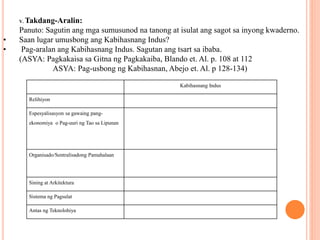 Kabihasnang Indus
Relihiyon
Espesyalisasyon sa gawaing pang-
ekonomiya o Pag-uuri ng Tao sa Lipunan
Organisado/Sentralisadong Pamahalaan
Sining at Arkitektura
Sistema ng Pagsulat
Antas ng Teknolohiya
V. Takdang-Aralin:
Panuto: Sagutin ang mga sumusunod na tanong at isulat ang sagot sa inyong kwaderno.
• Saan lugar umusbong ang Kabihasnang Indus?
• Pag-aralan ang Kabihasnang Indus. Sagutan ang tsart sa ibaba.
(ASYA: Pagkakaisa sa Gitna ng Pagkakaiba, Blando et. Al. p. 108 at 112
ASYA: Pag-usbong ng Kabihasnan, Abejo et. Al. p 128-134)
 