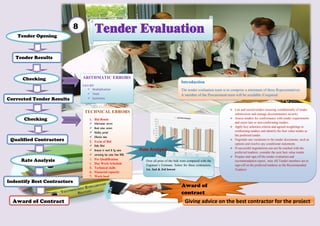 Introduction 
The tender evaluation team is to comprise a minimum of three Representatives. A member of the Procurement team will be available if required. 
Tender Results 
Tender Opening 
Checking 
Corrected Tender Results 
Checking 
Qualified Contractors 
Rate Analysis 
Indentify Best Contractors 
Award of Contract 
ARITHMATIC ERRORS 
Each Bill 
 Multiplication 
 Total 
 Summary 
TECHNICAL ERRORS 
1. Bid Bonds 
 Information correct 
 Bond value correct 
 Validity period 
 Effective date 
2. Form of Bid 
 Dully filled 
 Amount in word & fig same 
 correcting has come from BOQ 
3. Pre Qualification 
4. Day Work Schedule 
5. Technical skills 
6. Financial capacity 
7. Work load 
Rate Analysis 
Over all pries of the bids were compared with the Engineer’s Estimate. Select for three contractors, 1st, 2nd & 3rd lowest 
Award of contract 
Giving advice on the best contractor for the project 
 List and record tenders ensuring confidentially of tender submissions and manage documentation security 
 Assess tenders for conformance with tender requirements and reject late or non-conforming tenders 
 Apply key selection criteria and agreed weightings to conforming tenders and identify the best value tender as the preferred tender 
 Negotiate any variations to the tender documents, such as options and resolve any conditional statements 
 If successful negotiations can not be reached with the preferred tenderer, consider the next best value tender 
 Prepare and sign off the tender evaluation and recommendation report, note All Tender members are to sign-off on the preferred tenderer as the Recommended Tenderer . 
Tender Evaluation 
8 