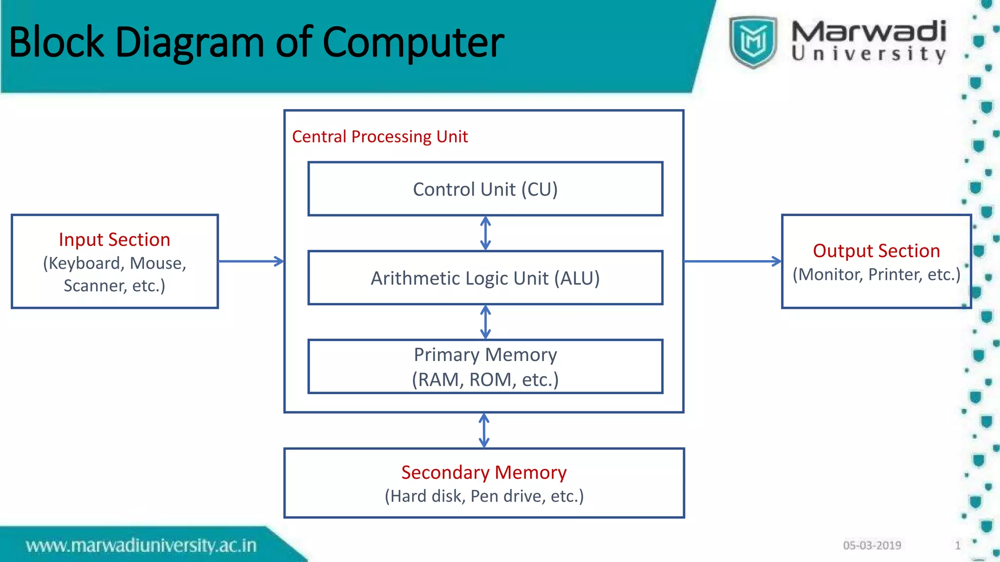 Block Diagram of Computer
Central Processing Unit
Input Section
(Keyboard, Mouse,
Scanner, etc.)
Output Section
(Monitor, Printer, etc.)
Control Unit (CU)
Arithmetic Logic Unit (ALU)
Primary Memory
(RAM, ROM, etc.)
Secondary Memory
(Hard disk, Pen drive, etc.)
 
