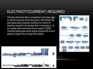 ELECTRICITY(CURRENT) REQUIRED
The tube mill on the right in comparison to the tiger cage
on the left consumes much less power. With almost 160
steel pipes being produced everyday the amount of
electricity required in the factory floor is tremendous. At
an average each solar panel has an output of 200W.
Therefore global steel would require at least 600 of such
panels to support the running of the factory.
 