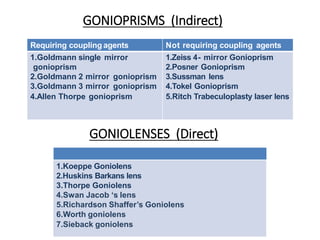 GONIOPRISMS (Indirect)
GONIOLENSES (Direct)
Requiring coupling agents Not requiring coupling agents
1.Goldmann single mirror 1.Zeiss 4- mirror Gonioprism
gonioprism 2.Posner Gonioprism
2.Goldmann 2 mirror gonioprism 3.Sussman lens
3.Goldmann 3 mirror gonioprism 4.Tokel Gonioprism
4.Allen Thorpe gonioprism 5.Ritch Trabeculoplasty laser lens
1.Koeppe Goniolens
2.Huskins Barkans lens
3.Thorpe Goniolens
4.Swan Jacob ‘s lens
5.Richardson Shaffer’s Goniolens
6.Worth goniolens
7.Sieback goniolens
 