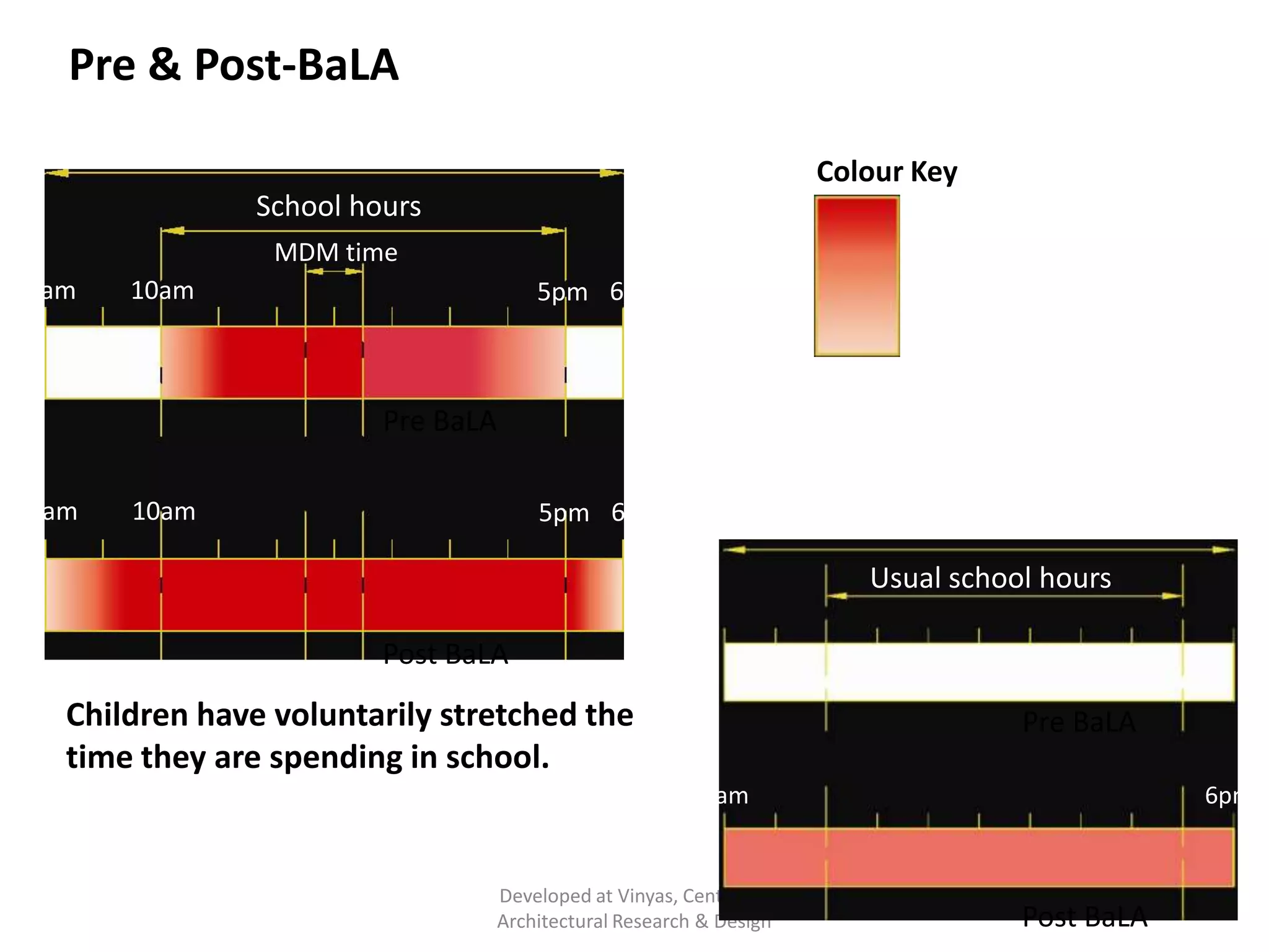 Pre & Post-BaLA Duration of Children in School
A typical school day

Colour Key

School hours

= Maximum Children

MDM time
8am

10am

5pm 6pm
= Minimum / No Children

Pre BaLA
8am

10am

5pm 6pm

A typical school holiday
Usual school hours

Post BaLA

Children have voluntarily stretched the
time they are spending in school.
This has a direct implication on
Attendance and Retention

Pre BaLA
8am

Developed at Vinyas, Centre for
Architectural Research & Design

6pm

Post BaLA

 