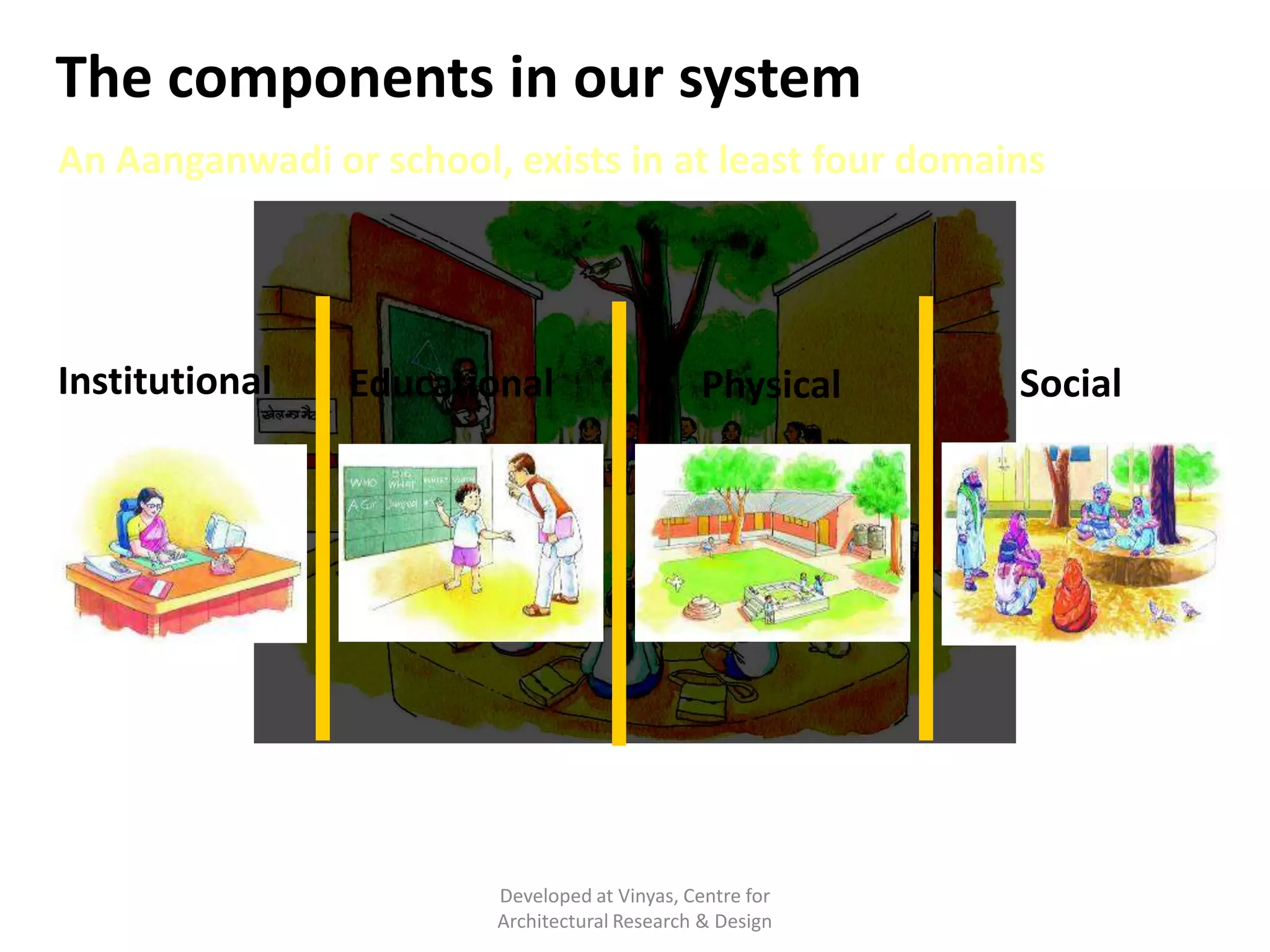 The components in our system
An Aanganwadi or school, exists in at least four domains

Institutional

Educational

Physical

Social

Often these domains remain isolated and work in separate
compartments
Developed at Vinyas, Centre for
Architectural Research & Design

 