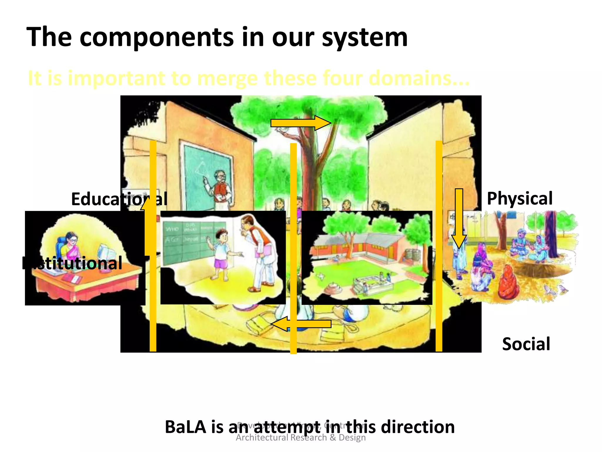 The components in our system
It is important to merge these four domains...

Educational

Physical

Institutional

Social
... to work in an integrated manner for holistic development,
education and learning of children
Developed at Vinyas, in this
BaLA is an attempt Centre for direction
Architectural Research & Design

 