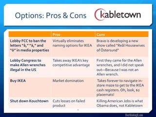 Options:	
  Pros	
  &	
  Cons	
  

                                    Pros	
                               Cons	
  
Lobby	
  FCC	
  to	
  ban	
  the	
   Virtually	
  eliminates	
            Bravo	
  is	
  developing	
  a	
  new	
  
letters	
  “å,”	
  “ä,”	
  and	
     naming	
  options	
  for	
  IKEA	
   show	
  called	
  “Reål	
  Housewives	
  
“ö”	
  in	
  media	
  properties	
                                        of	
  Östersund”	
  

Lobby	
  Congress	
  to	
           Takes	
  away	
  IKEA’s	
  key	
     First	
  they	
  came	
  for	
  the	
  Allen	
  
make	
  Allen	
  wrenches	
         competitive	
  advantage	
           wrenches,	
  and	
  I	
  did	
  not	
  speak	
  
illegal	
  in	
  the	
  US	
                                             out—Because	
  I	
  was	
  not	
  an	
  
                                                                         Allen	
  wrench.	
  
Buy	
  IKEA	
                       Market	
  domination	
               	
  Takes	
  forever	
  to	
  navigate	
  in-­‐
                                                                         store	
  maze	
  to	
  get	
  to	
  the	
  IKEA	
  
                                                                         cash	
  registers.	
  Oh,	
  look,	
  $2	
  
                                                                         placemats!	
  
Shut	
  down	
  Kouchtown	
   Cuts	
  losses	
  on	
  failed	
           Killing	
  American	
  Jobs	
  is	
  what	
  
                              product	
                                  Obama	
  does,	
  not	
  Kabletown	
  
                                                          8	
  

                                                                                                       OverthinkingIt.com
 