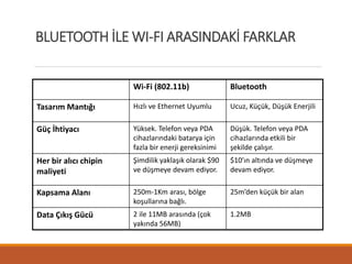 Wi-Fi (802.11b) Bluetooth
Tasarım Mantığı Hızlı ve Ethernet Uyumlu Ucuz, Küçük, Düşük Enerjili
Güç İhtiyacı Yüksek. Telefon veya PDA
cihazlarındaki batarya için
fazla bir enerji gereksinimi
Düşük. Telefon veya PDA
cihazlarında etkili bir
şekilde çalışır.
Her bir alıcı chipin
maliyeti
Şimdilik yaklaşık olarak $90
ve düşmeye devam ediyor.
$10’ın altında ve düşmeye
devam ediyor.
Kapsama Alanı 250m-1Km arası, bölge
koşullarına bağlı.
25m’den küçük bir alan
Data Çıkış Gücü 2 ile 11MB arasında (çok
yakında 56MB)
1.2MB
BLUETOOTH İLE WI-FI ARASINDAKİ FARKLAR
 