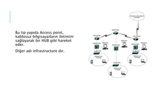 Bu tip yapıda Access point,
kablosuz bilgisayarların iletimini
sağlayarak bir HUB gibi hareket
eder.
Diğer adı infrastructure dır.
 